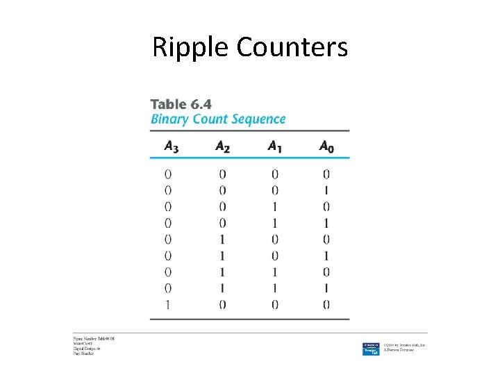 Ripple Counters 