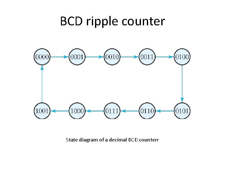 BCD ripple counter State diagram of a decimal BCD counterr 