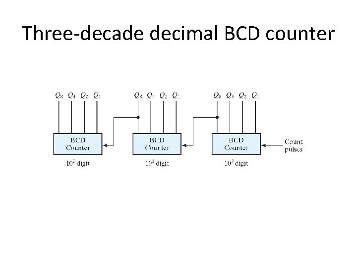 Three-decade decimal BCD counter 