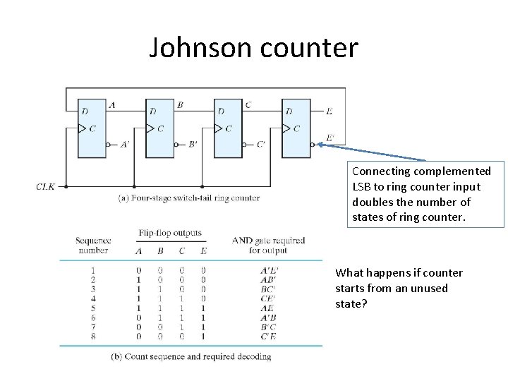Johnson counter Connecting complemented LSB to ring counter input doubles the number of states