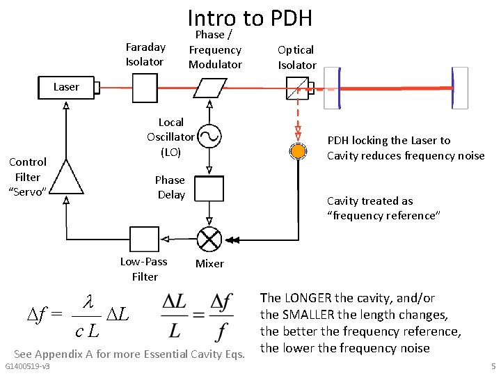Intro to PDH Faraday Isolator Phase / Frequency Modulator Optical Isolator Laser Local Oscillator