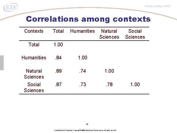 ® Correlations among contexts Contexts Total Humanities Natural Sciences Total 1. 00 Humanities .