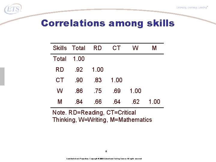 ® Correlations among skills Skills Total RD CT W Total 1. 00 RD .