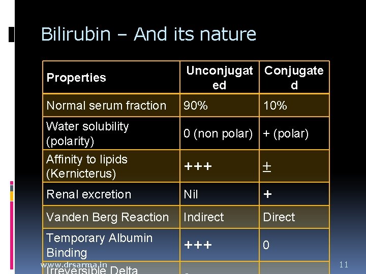 Bilirubin – And its nature Properties Unconjugat Conjugate ed d Normal serum fraction 90% Bilirubin – And its nature Properties Unconjugat Conjugate ed d Normal serum fraction 90%