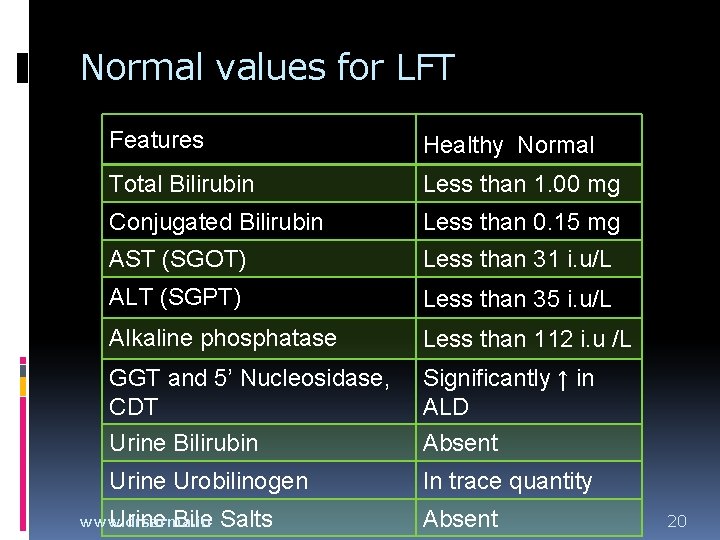 Normal values for LFT Features Healthy Normal Total Bilirubin Less than 1. 00 mg Normal values for LFT Features Healthy Normal Total Bilirubin Less than 1. 00 mg