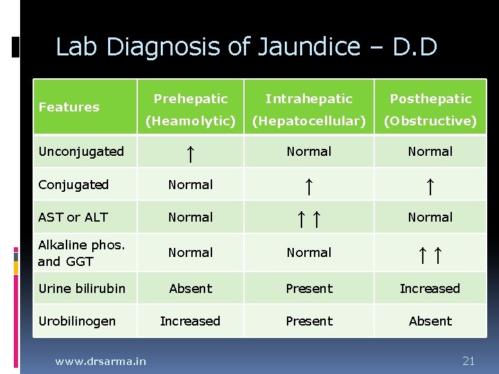 Lab Diagnosis of Jaundice – D. D Prehepatic Intrahepatic Posthepatic (Heamolytic) (Hepatocellular) (Obstructive) ↑ Lab Diagnosis of Jaundice – D. D Prehepatic Intrahepatic Posthepatic (Heamolytic) (Hepatocellular) (Obstructive) ↑