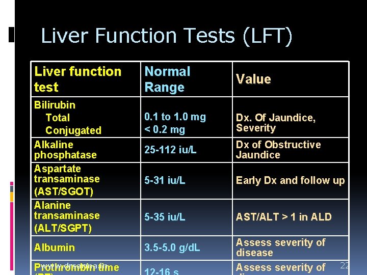 Liver Function Tests (LFT) Liver function test Bilirubin Total Conjugated Alkaline phosphatase Aspartate transaminase Liver Function Tests (LFT) Liver function test Bilirubin Total Conjugated Alkaline phosphatase Aspartate transaminase