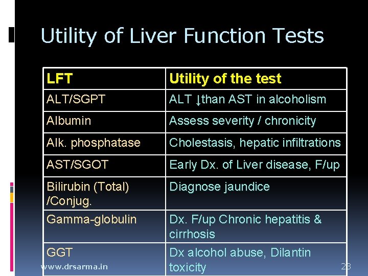 Utility of Liver Function Tests LFT Utility of the test ALT/SGPT ALT ↓than AST Utility of Liver Function Tests LFT Utility of the test ALT/SGPT ALT ↓than AST