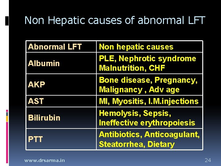 Non Hepatic causes of abnormal LFT Albumin AKP AST Bilirubin PTT www. drsarma. in Non Hepatic causes of abnormal LFT Albumin AKP AST Bilirubin PTT www. drsarma. in