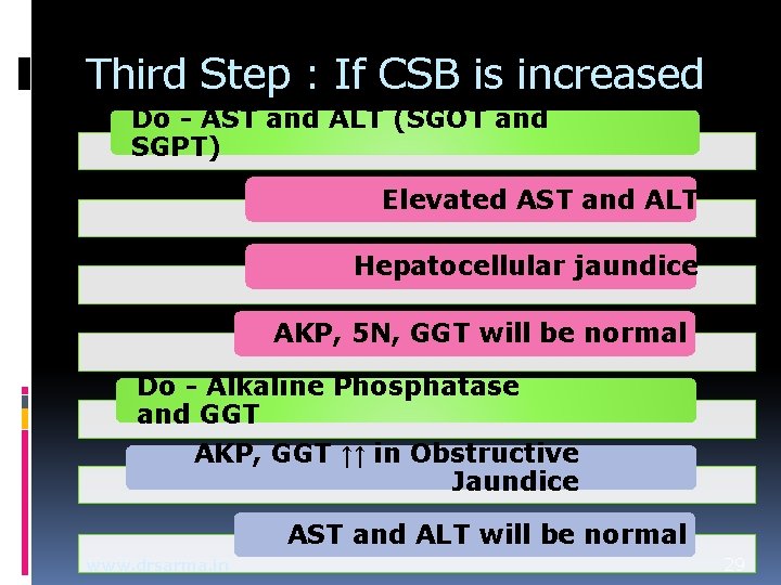Third Step : If CSB is increased Do - AST and ALT (SGOT and Third Step : If CSB is increased Do - AST and ALT (SGOT and