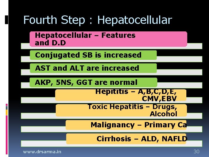 Fourth Step : Hepatocellular – Features and D. D Conjugated SB is increased AST Fourth Step : Hepatocellular – Features and D. D Conjugated SB is increased AST