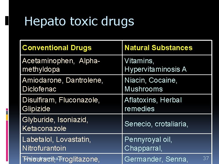 Hepato toxic drugs Conventional Drugs Natural Substances Acetaminophen, Alphamethyldopa Amiodarone, Dantrolene, Diclofenac Disulfiram, Fluconazole, Hepato toxic drugs Conventional Drugs Natural Substances Acetaminophen, Alphamethyldopa Amiodarone, Dantrolene, Diclofenac Disulfiram, Fluconazole,