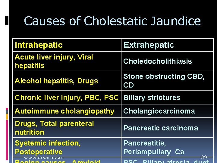 Causes of Cholestatic Jaundice Intrahepatic Extrahepatic Acute liver injury, Viral hepatitis Choledocholithiasis Alcohol hepatitis, Causes of Cholestatic Jaundice Intrahepatic Extrahepatic Acute liver injury, Viral hepatitis Choledocholithiasis Alcohol hepatitis,