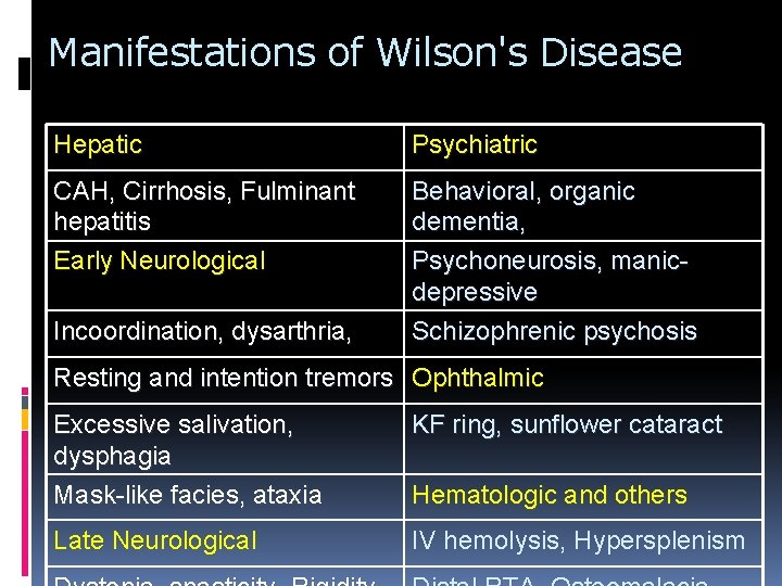 Manifestations of Wilson's Disease Hepatic Psychiatric CAH, Cirrhosis, Fulminant hepatitis Early Neurological Behavioral, organic Manifestations of Wilson's Disease Hepatic Psychiatric CAH, Cirrhosis, Fulminant hepatitis Early Neurological Behavioral, organic