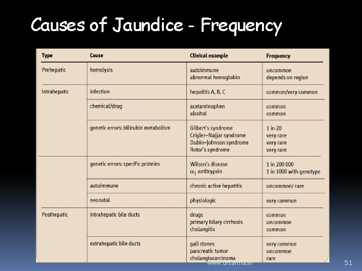Causes of Jaundice - Frequency www. drsarma. in 51 Causes of Jaundice - Frequency www. drsarma. in 51