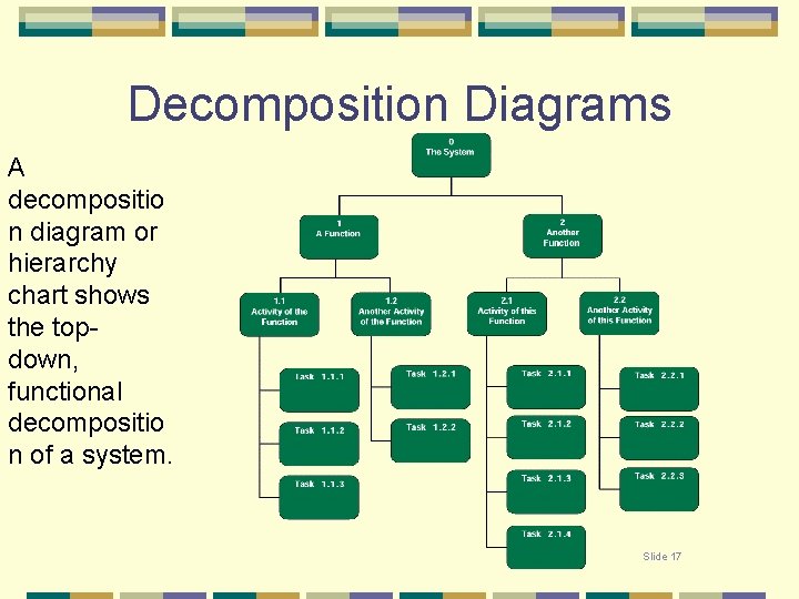 Decomposition Diagrams A decompositio n diagram or hierarchy chart shows the topdown, functional decompositio