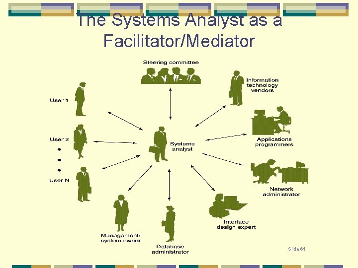 The Systems Analyst as a Facilitator/Mediator Slide 61 