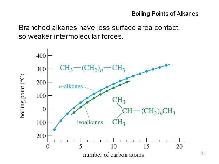 Boiling Points of Alkanes Branched alkanes have less surface area contact, so weaker intermolecular