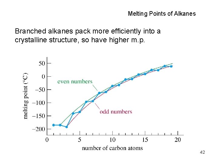 Melting Points of Alkanes Branched alkanes pack more efficiently into a crystalline structure, so