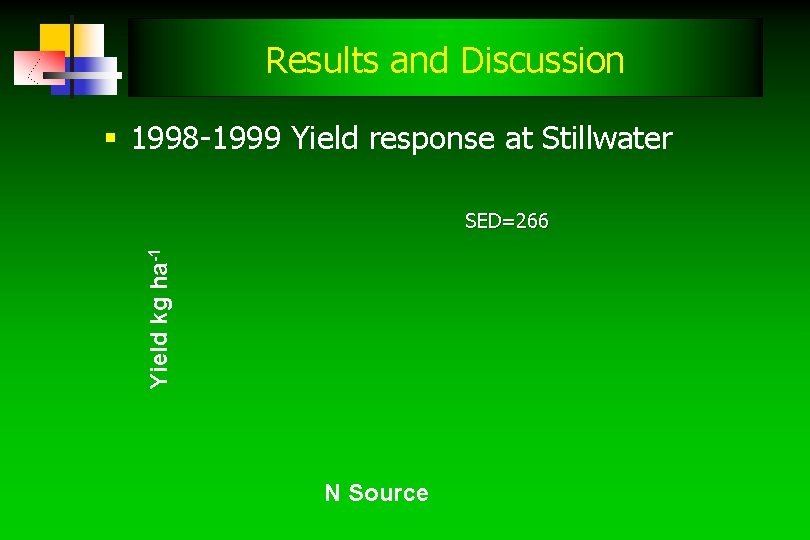 Results and Discussion § 1998 -1999 Yield response at Stillwater Yield kg ha-1 SED=266 Results and Discussion § 1998 -1999 Yield response at Stillwater Yield kg ha-1 SED=266