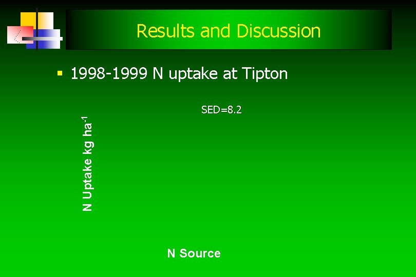 Results and Discussion N Uptake kg ha-1 § 1998 -1999 N uptake at Tipton Results and Discussion N Uptake kg ha-1 § 1998 -1999 N uptake at Tipton