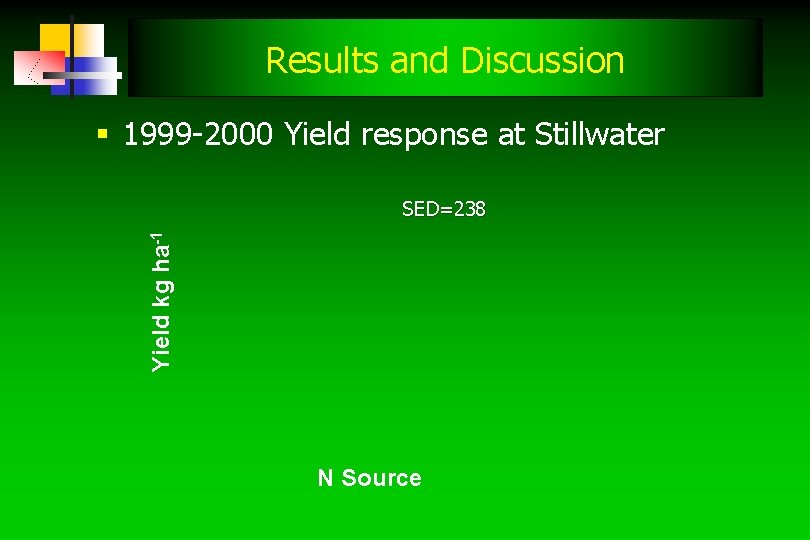 Results and Discussion § 1999 -2000 Yield response at Stillwater Yield kg ha-1 SED=238 Results and Discussion § 1999 -2000 Yield response at Stillwater Yield kg ha-1 SED=238
