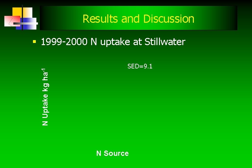 Results and Discussion N Uptake kg ha-1 § 1999 -2000 N uptake at Stillwater Results and Discussion N Uptake kg ha-1 § 1999 -2000 N uptake at Stillwater