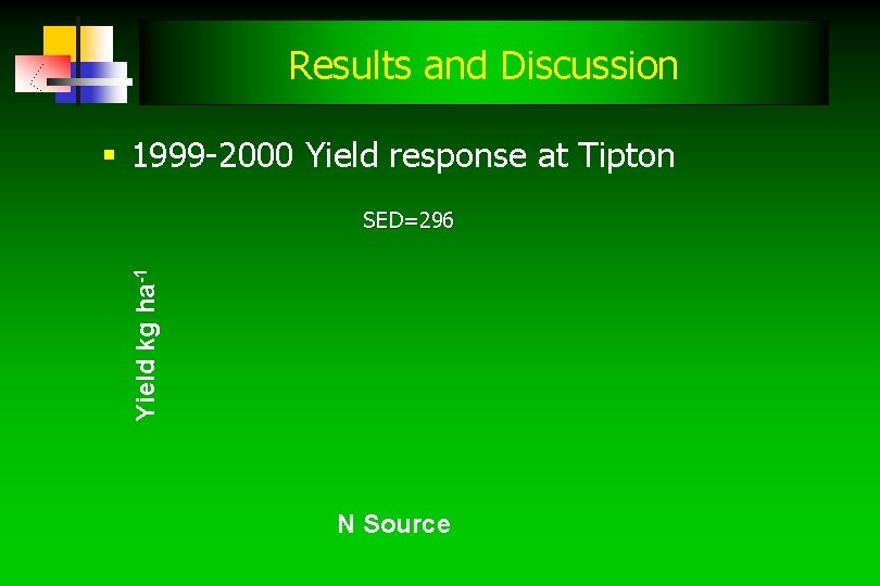 Results and Discussion § 1999 -2000 Yield response at Tipton Yield kg ha-1 SED=296 Results and Discussion § 1999 -2000 Yield response at Tipton Yield kg ha-1 SED=296