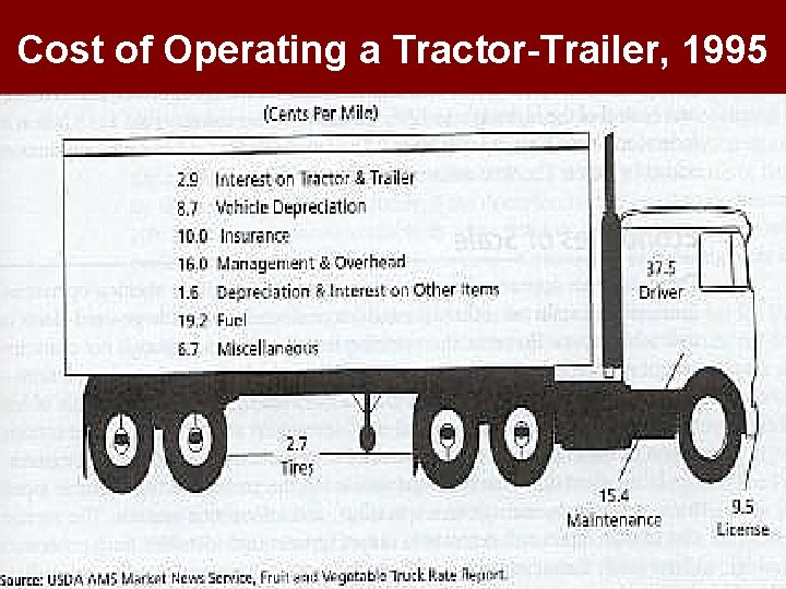 Cost of Operating a Tractor-Trailer, 1995 Cost of Operating a Tractor-Trailer, 1995