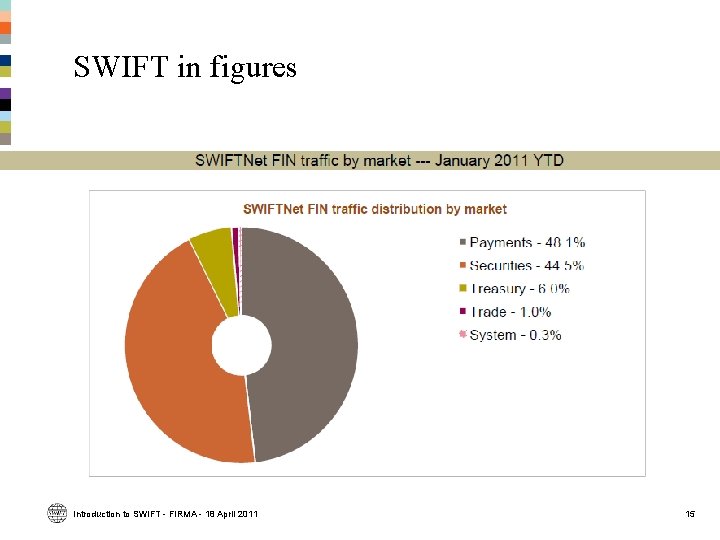 SWIFT in figures Introduction to SWIFT - FIRMA - 18 April 2011 15 SWIFT in figures Introduction to SWIFT - FIRMA - 18 April 2011 15