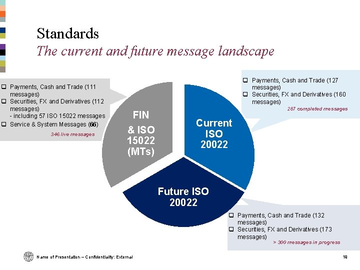 Standards The current and future message landscape q Payments, Cash and Trade (111 messages) Standards The current and future message landscape q Payments, Cash and Trade (111 messages)