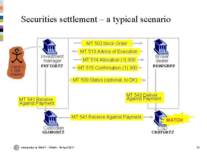 Securities settlement – a typical scenario MT 502 block Order Client 1 = 300 Securities settlement – a typical scenario MT 502 block Order Client 1 = 300
