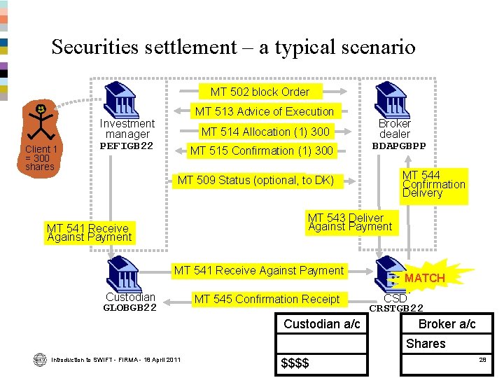 Securities settlement – a typical scenario MT 502 block Order Client 1 = 300 Securities settlement – a typical scenario MT 502 block Order Client 1 = 300