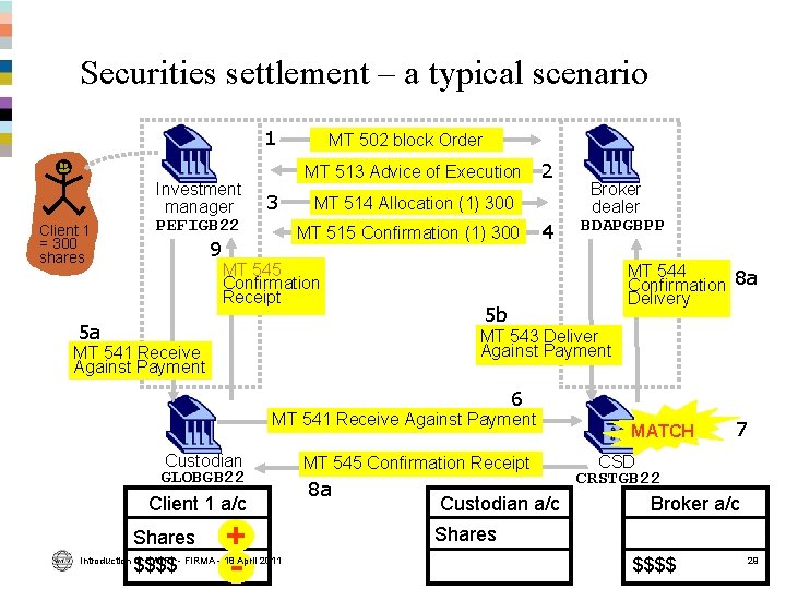 Securities settlement – a typical scenario 1 Client 1 = 300 shares Investment manager Securities settlement – a typical scenario 1 Client 1 = 300 shares Investment manager