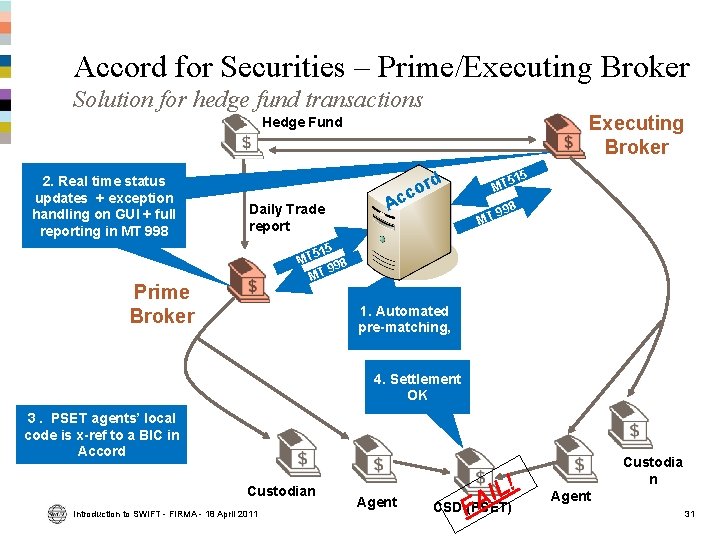Accord for Securities – Prime/Executing Broker Solution for hedge fund transactions Executing Broker Hedge Accord for Securities – Prime/Executing Broker Solution for hedge fund transactions Executing Broker Hedge