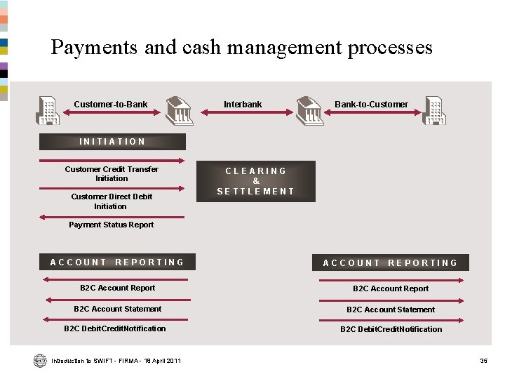 Payments and cash management processes Customer-to-Bank Interbank Bank-to-Customer INITIATION Customer Credit Transfer Initiation Customer Payments and cash management processes Customer-to-Bank Interbank Bank-to-Customer INITIATION Customer Credit Transfer Initiation Customer