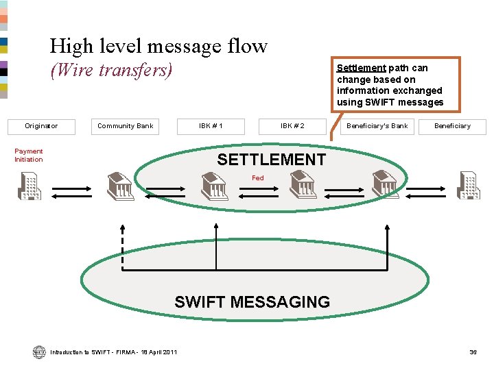 High level message flow (Wire transfers) Originator Settlement path can change based on information High level message flow (Wire transfers) Originator Settlement path can change based on information