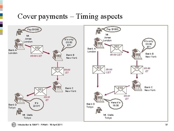 Cover payments – Timing aspects Pay $1000 Mr. Jones London It’s only 03: 00 Cover payments – Timing aspects Pay $1000 Mr. Jones London It’s only 03: 00