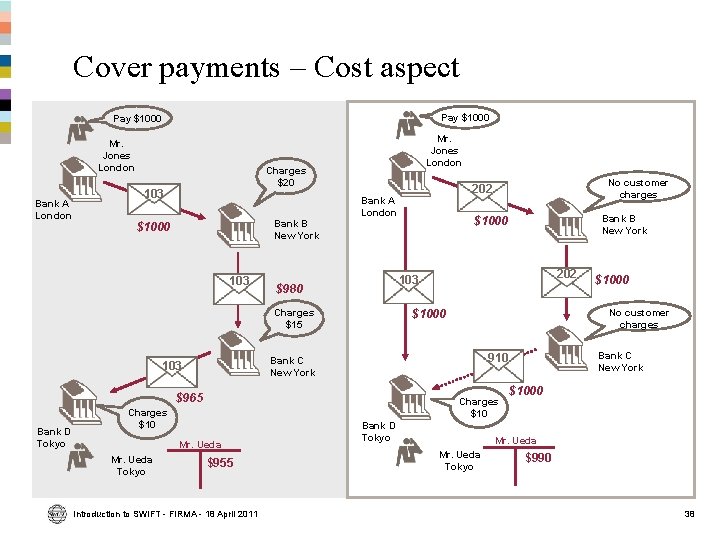 Cover payments – Cost aspect Pay $1000 Mr. Jones London Bank A London Mr. Cover payments – Cost aspect Pay $1000 Mr. Jones London Bank A London Mr.