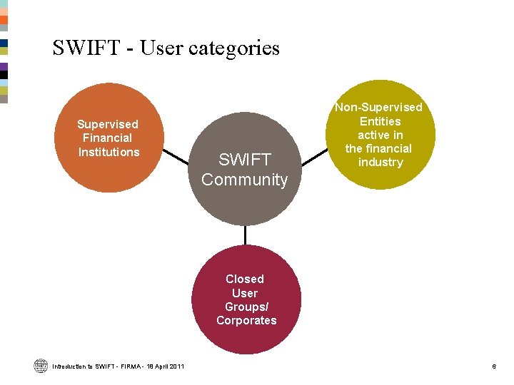 SWIFT - User categories Supervised Financial Institutions SWIFT Community Non-Supervised Entities active in the SWIFT - User categories Supervised Financial Institutions SWIFT Community Non-Supervised Entities active in the