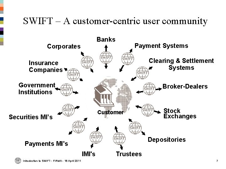 SWIFT – A customer-centric user community Banks Corporates Payment Systems Clearing & Settlement Systems SWIFT – A customer-centric user community Banks Corporates Payment Systems Clearing & Settlement Systems