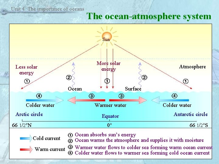 Unit 4 The importance of oceans The ocean-atmosphere system Sun More solar energy Less