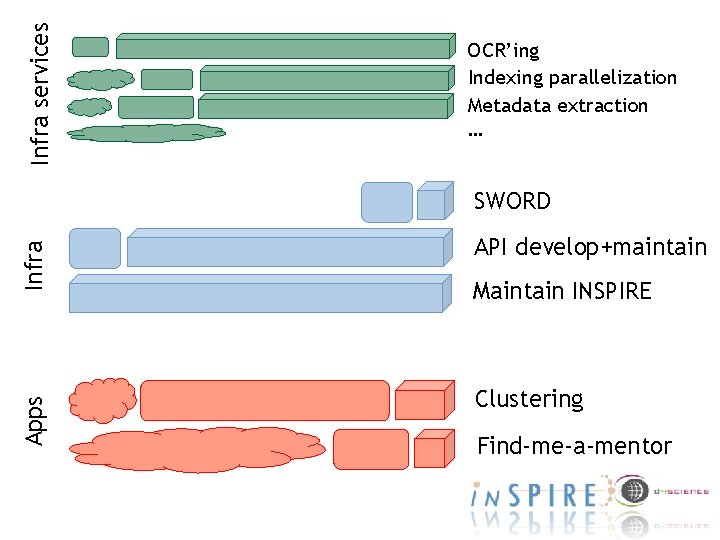 Infra services OCR’ing Indexing parallelization Metadata extraction … Apps Infra SWORD API develop+maintain Maintain