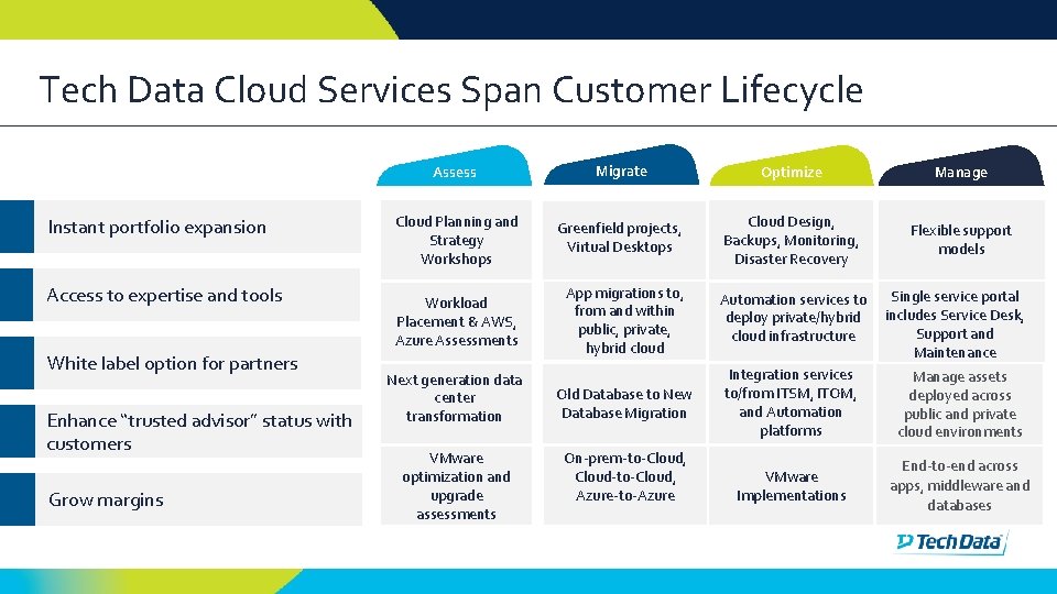 Tech Data Cloud Services Span Customer Lifecycle Instant portfolio expansion Access to expertise and