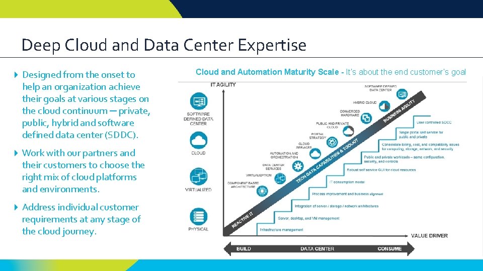 Deep Cloud and Data Center Expertise Designed from the onset to help an organization