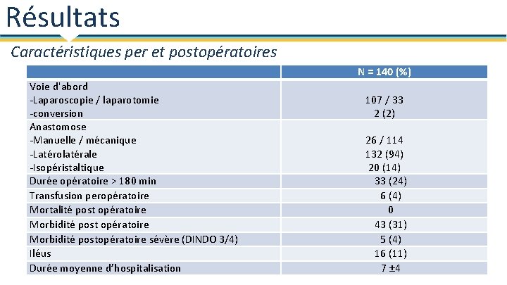 Résultats Caractéristiques per et postopératoires Voie d'abord -Laparoscopie / laparotomie -conversion Anastomose -Manuelle /