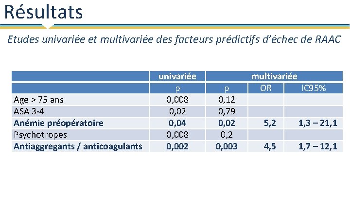 Résultats Etudes univariée et multivariée des facteurs prédictifs d’échec de RAAC Age > 75