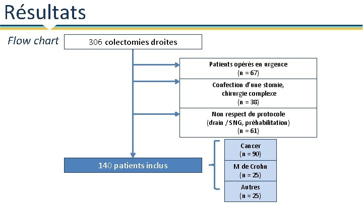 Résultats Flow chart 306 colectomies droites Patients opérés en urgence (n = 67) Confection