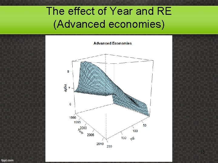 The effect of Year and RE (Advanced economies) 15 