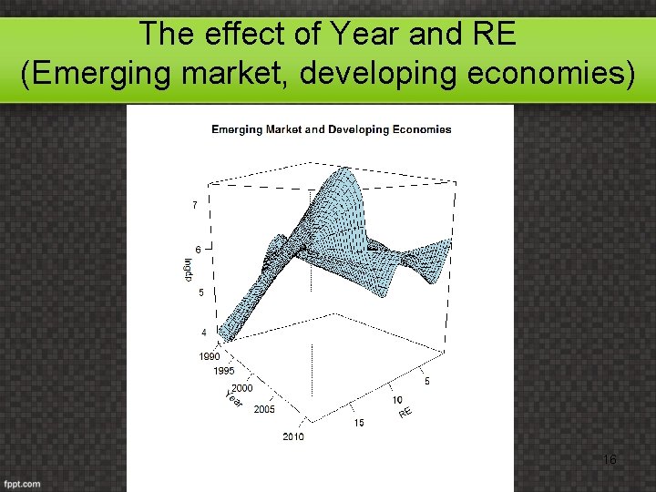 The effect of Year and RE (Emerging market, developing economies) 16 